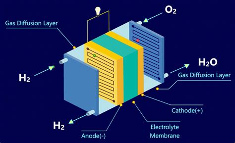  氫氣 高效儲存與燃料電池應用！