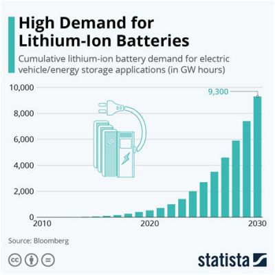  锂 (Lithium) 應用於高性能電池及新能源產業之未來趨勢！