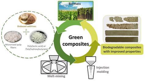  歐甘油脂作為環保基材的未來潛力！可生物降解與高強度複合材料應用